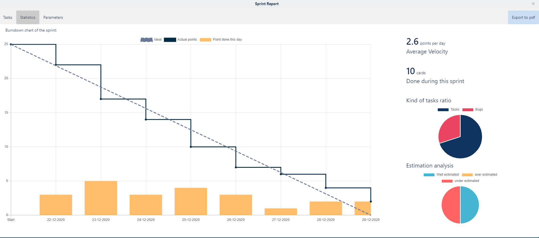 Burndown chart